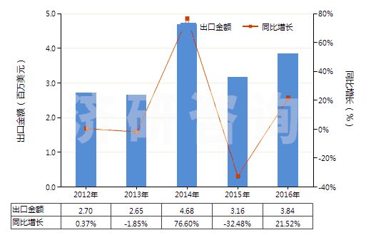 2012-2016年中國信號彈,降雨火箭及其他煙火制品(包括濃霧信號彈)(HS36049000)出口總額及增速統(tǒng)計